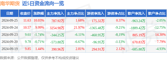 9月25日南华期货涨停分析：期货概念，大金融概念热股