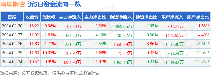 9月30日南华期货涨停分析：期货概念，大金融概念热股