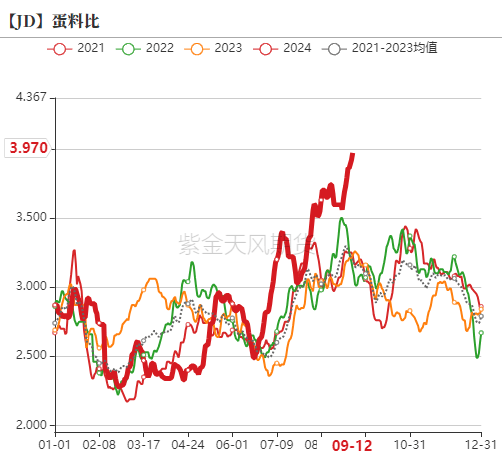 【专题】鸡蛋各期货合约分析探讨