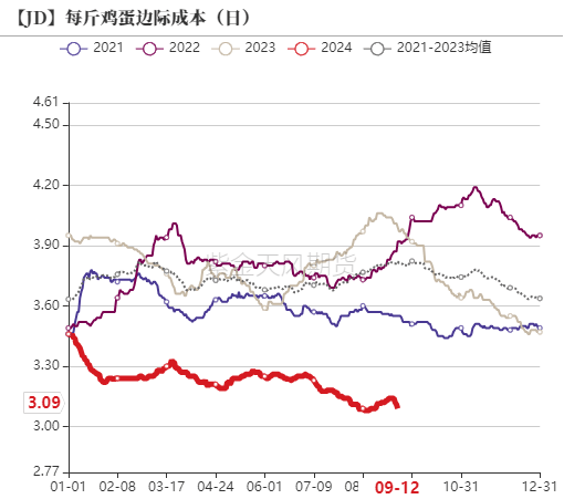 【专题】鸡蛋各期货合约分析探讨
