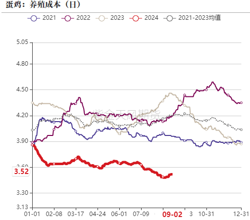 【专题】鸡蛋各期货合约分析探讨