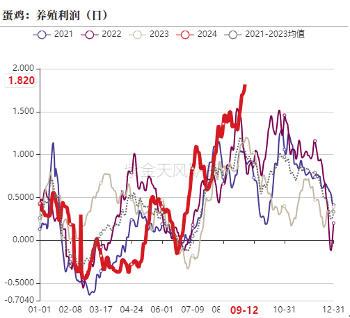 【专题】鸡蛋各期货合约分析探讨