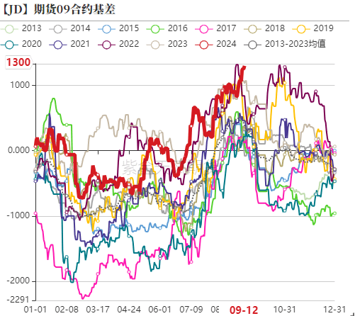 【专题】鸡蛋各期货合约分析探讨