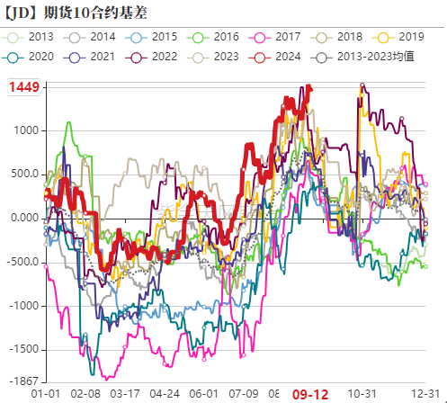【专题】鸡蛋各期货合约分析探讨