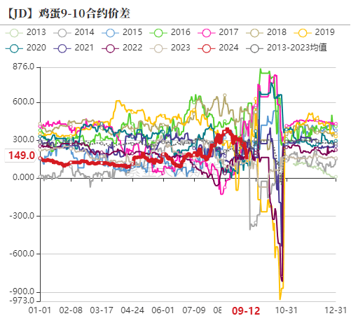 【专题】鸡蛋各期货合约分析探讨