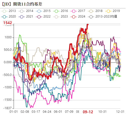 【专题】鸡蛋各期货合约分析探讨