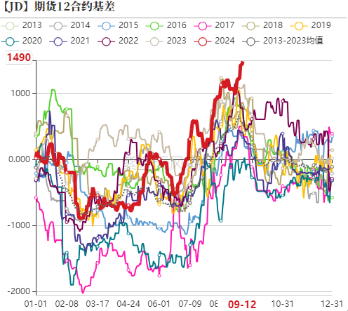 【专题】鸡蛋各期货合约分析探讨