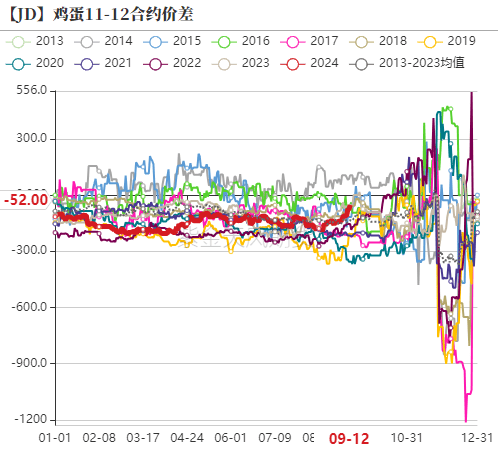 【专题】鸡蛋各期货合约分析探讨