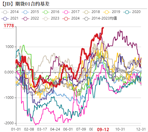 【专题】鸡蛋各期货合约分析探讨