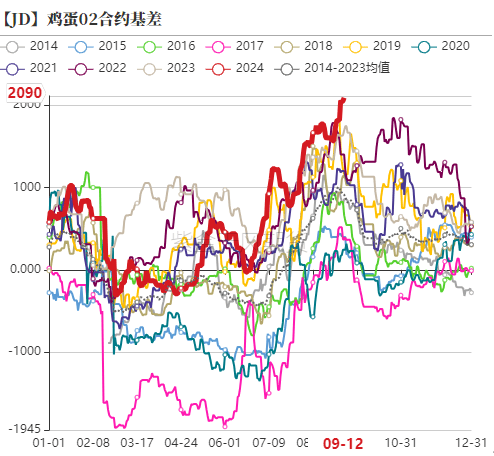 【专题】鸡蛋各期货合约分析探讨