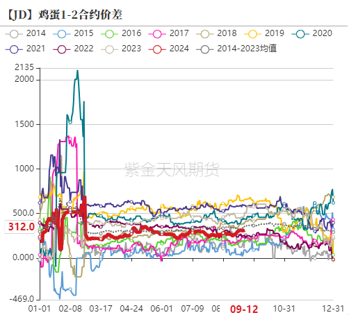 【专题】鸡蛋各期货合约分析探讨