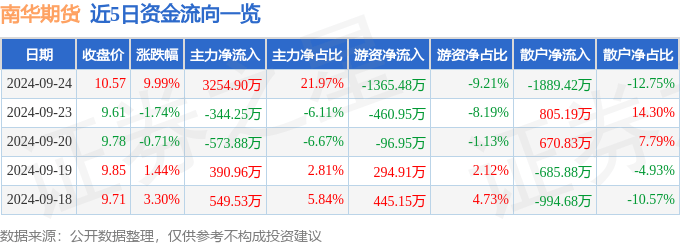 9月24日南华期货涨停分析：期货概念，大金融概念热股