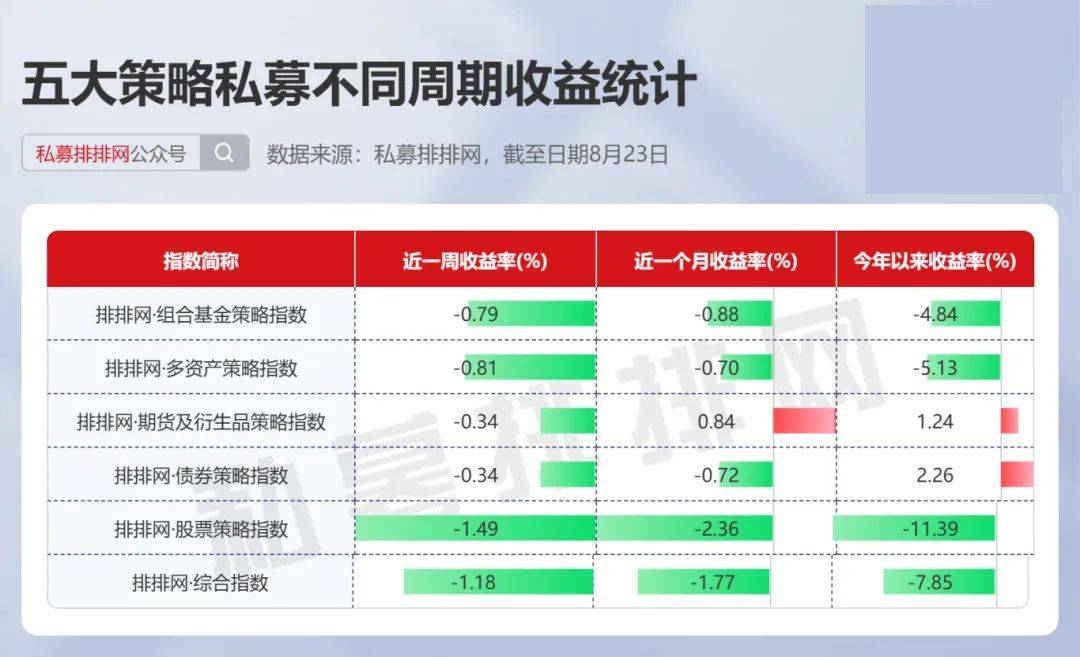 期货及衍生品策略奋起直追，债券策略年内依旧领先 | 排排网指数