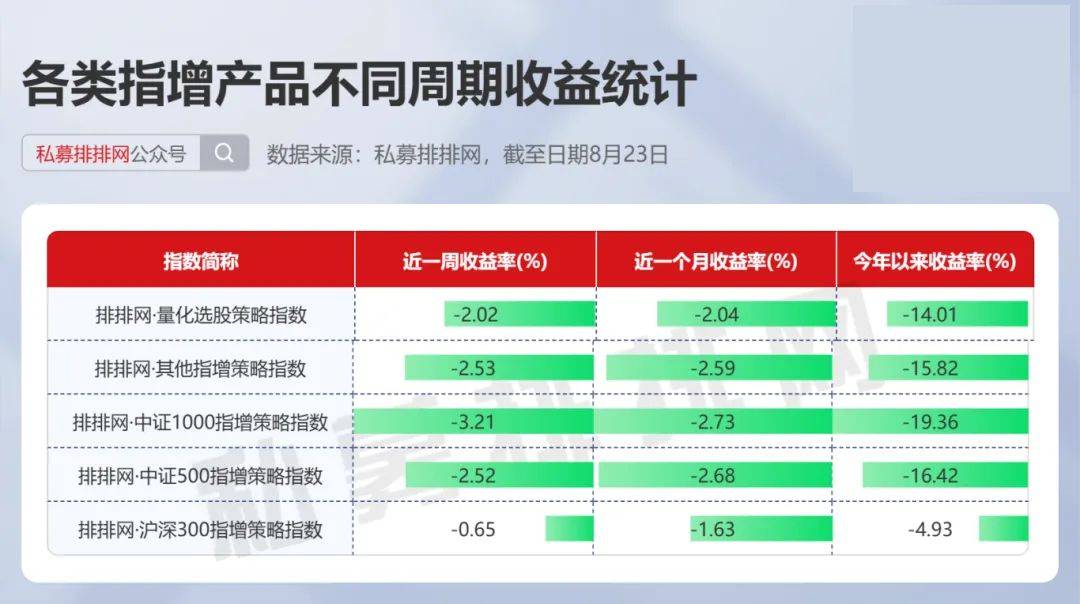 期货及衍生品策略奋起直追，债券策略年内依旧领先 | 排排网指数