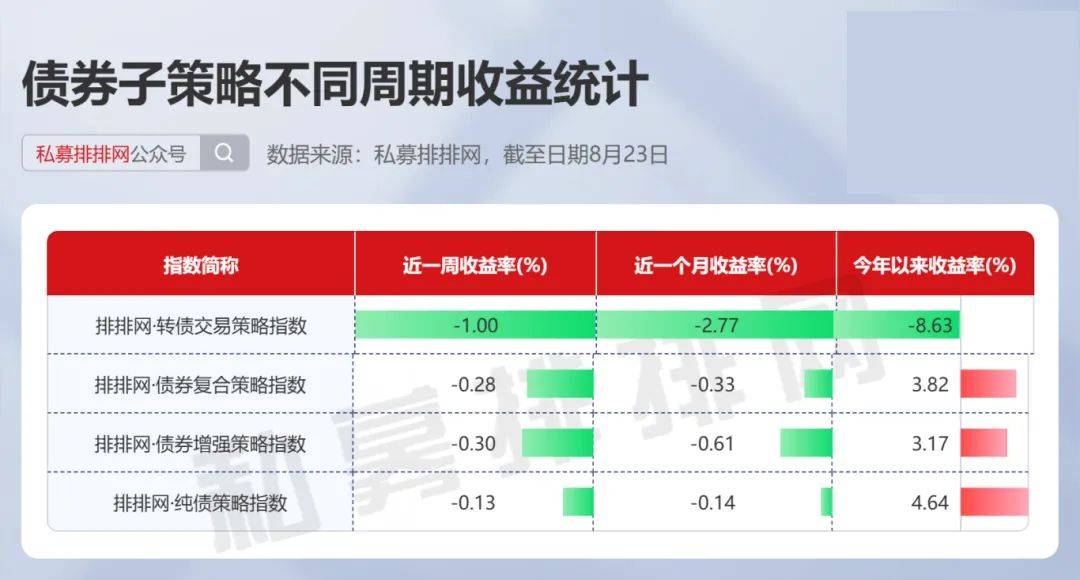 期货及衍生品策略奋起直追，债券策略年内依旧领先 | 排排网指数