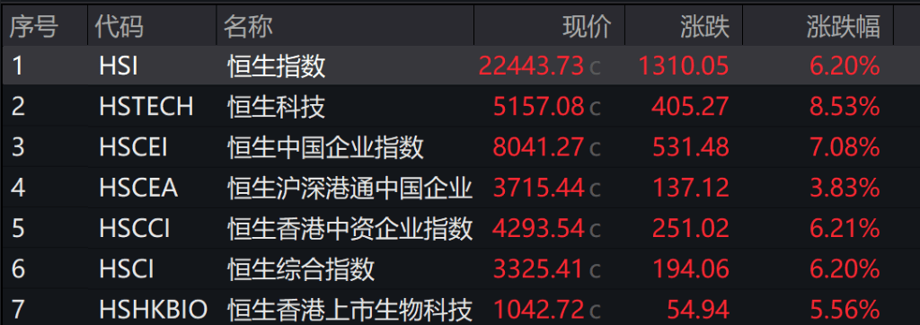 节后首日港股气势如虹，恒生科技收涨8.53%，富时A50期货大涨7.5%，券商、地产、互联网继续暴涨