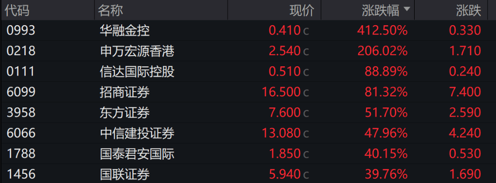 节后首日港股气势如虹，恒生科技收涨8.53%，富时A50期货大涨7.5%，券商、地产、互联网继续暴涨