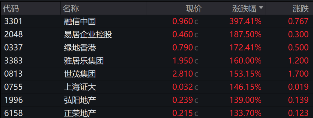 节后首日港股气势如虹，恒生科技收涨8.53%，富时A50期货大涨7.5%，券商、地产、互联网继续暴涨