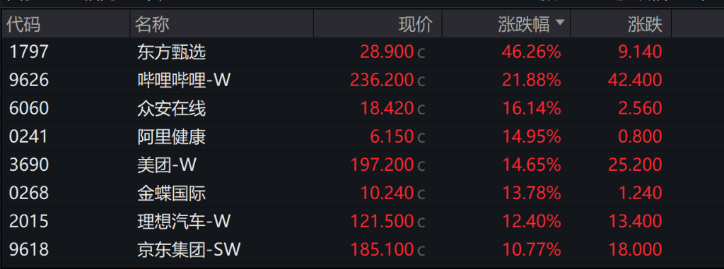 节后首日港股气势如虹，恒生科技收涨8.53%，富时A50期货大涨7.5%，券商、地产、互联网继续暴涨