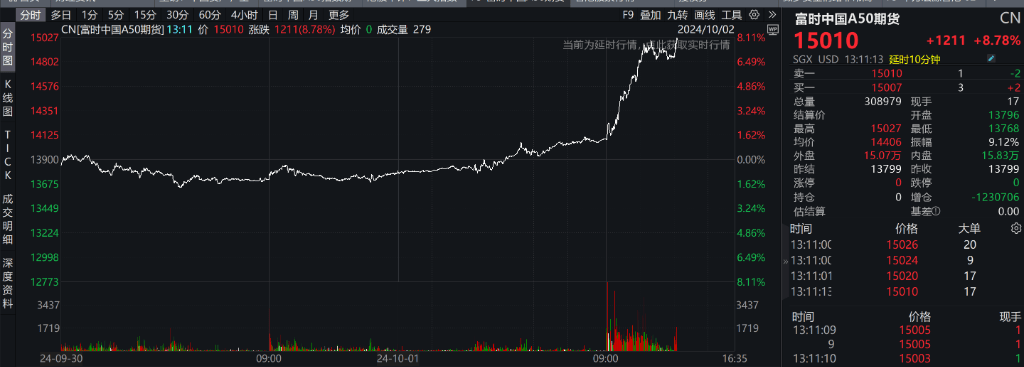 节后首日港股气势如虹，恒生科技收涨8.53%，富时A50期货大涨7.5%，券商、地产、互联网继续暴涨