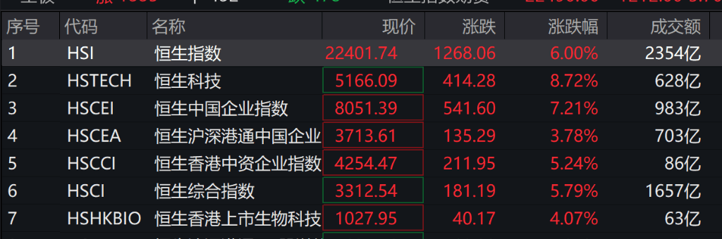 节后首日港股气势如虹，恒生科技收涨8.53%，富时A50期货大涨7.5%，券商、地产、互联网继续暴涨