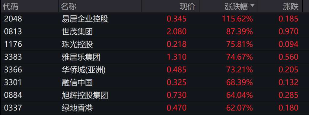 节后首日港股气势如虹，恒生科技收涨8.53%，富时A50期货大涨7.5%，券商、地产、互联网继续暴涨
