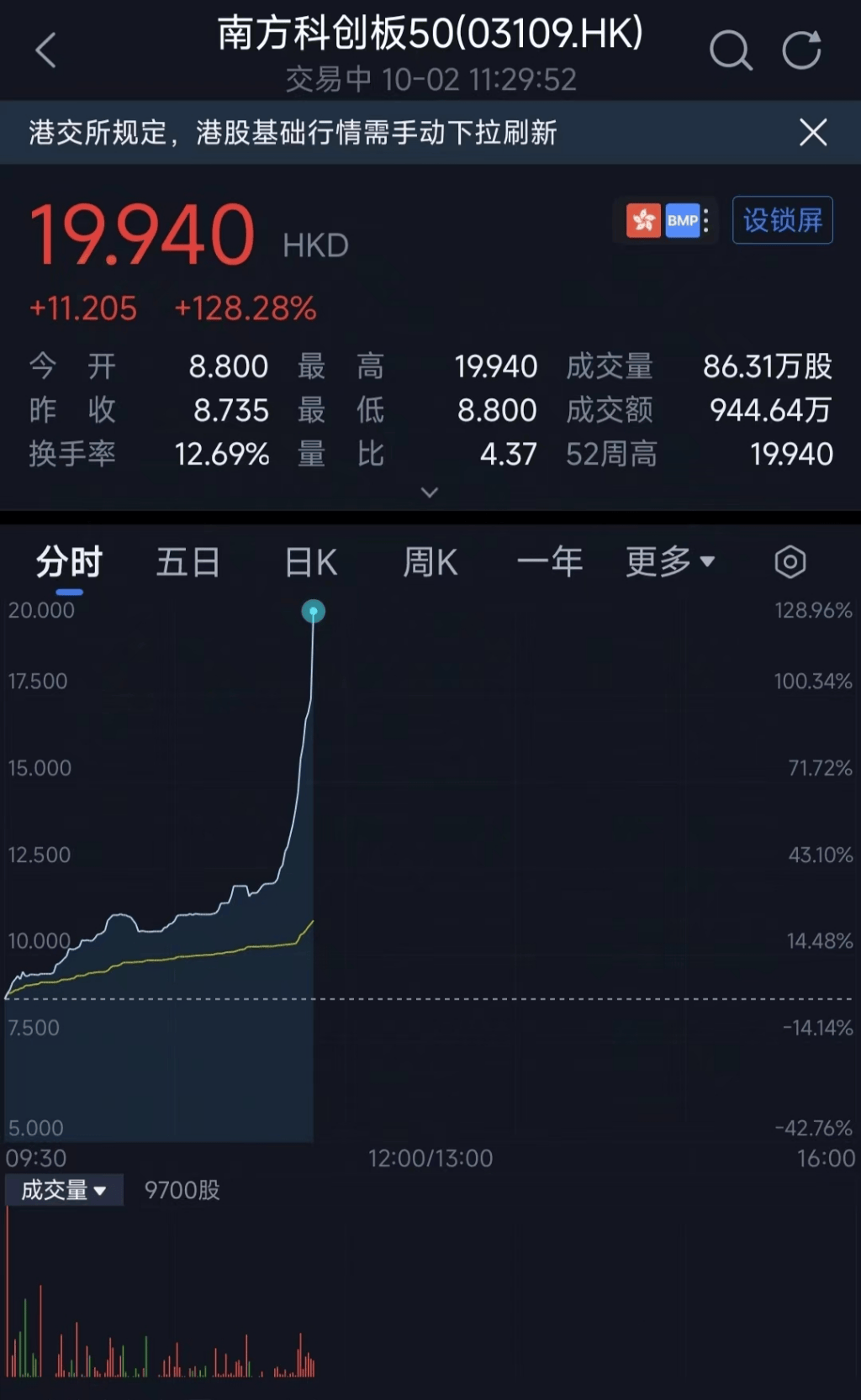 节后首日港股气势如虹，恒生科技收涨8.53%，富时A50期货大涨7.5%，券商、地产、互联网继续暴涨