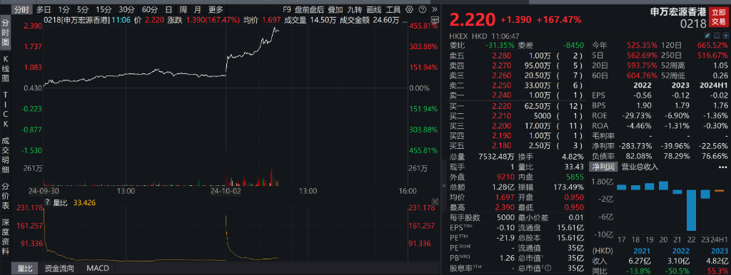 节后首日港股气势如虹，恒生科技收涨8.53%，富时A50期货大涨7.5%，券商、地产、互联网继续暴涨