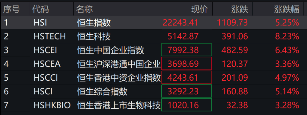 节后首日港股气势如虹，恒生科技收涨8.53%，富时A50期货大涨7.5%，券商、地产、互联网继续暴涨