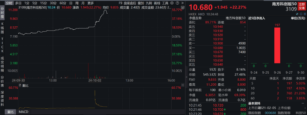 节后首日港股气势如虹，恒生科技收涨8.53%，富时A50期货大涨7.5%，券商、地产、互联网继续暴涨