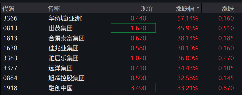 节后首日港股气势如虹，恒生科技收涨8.53%，富时A50期货大涨7.5%，券商、地产、互联网继续暴涨