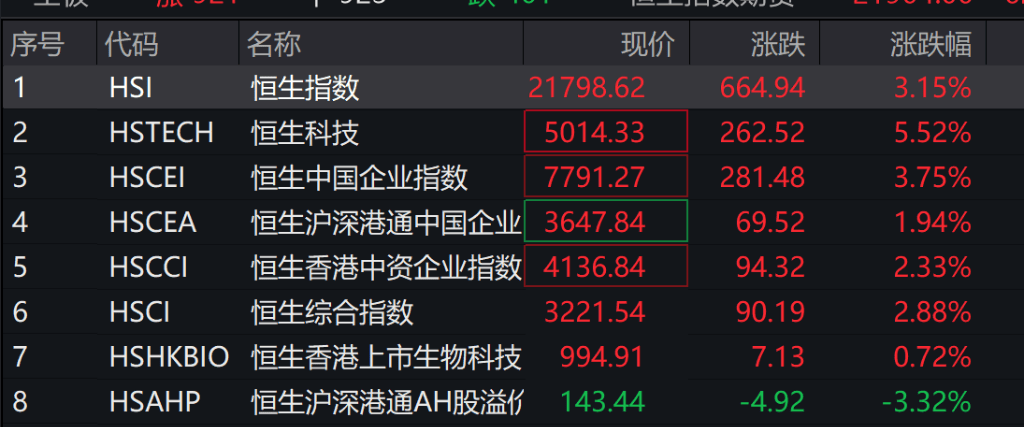 节后首日港股气势如虹，恒生科技收涨8.53%，富时A50期货大涨7.5%，券商、地产、互联网继续暴涨