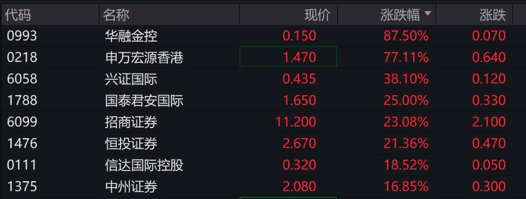 节后首日港股气势如虹，恒生科技收涨8.53%，富时A50期货大涨7.5%，券商、地产、互联网继续暴涨