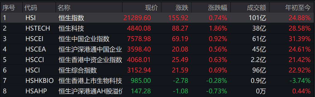 节后首日港股气势如虹，恒生科技收涨8.53%，富时A50期货大涨7.5%，券商、地产、互联网继续暴涨