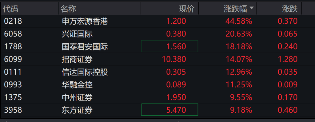 节后首日港股气势如虹，恒生科技收涨8.53%，富时A50期货大涨7.5%，券商、地产、互联网继续暴涨