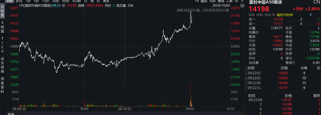 节后首日港股气势如虹，恒生科技收涨8.53%，富时A50期货大涨7.5%，券商、地产、互联网继续暴涨