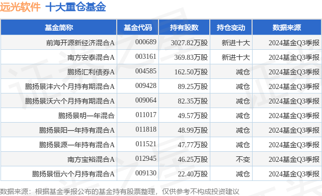 10月28日远光软件涨5.69%，前海开源新经济混合A基金重仓该股