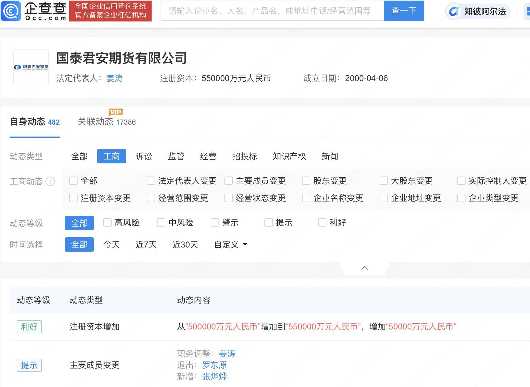 国泰君安期货换帅并增资5亿，注册资本达55亿人民币