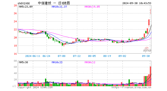 中信建投开盘涨9.75%