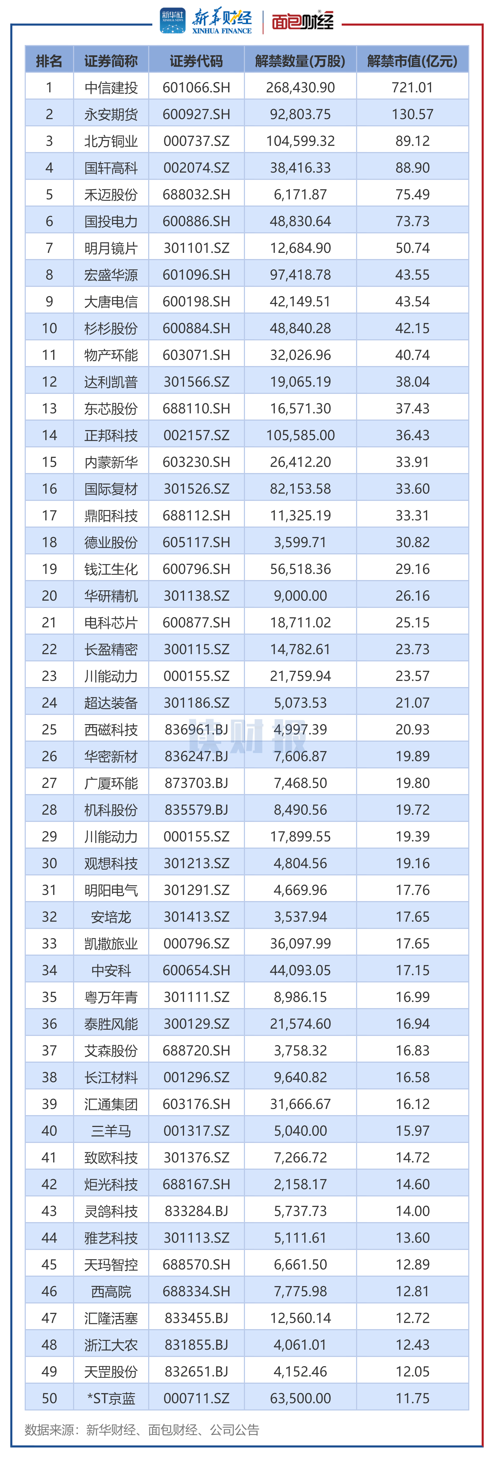 【读财报】A股12月逾2600亿元解禁 中信建投、永安期货解禁规模居前
