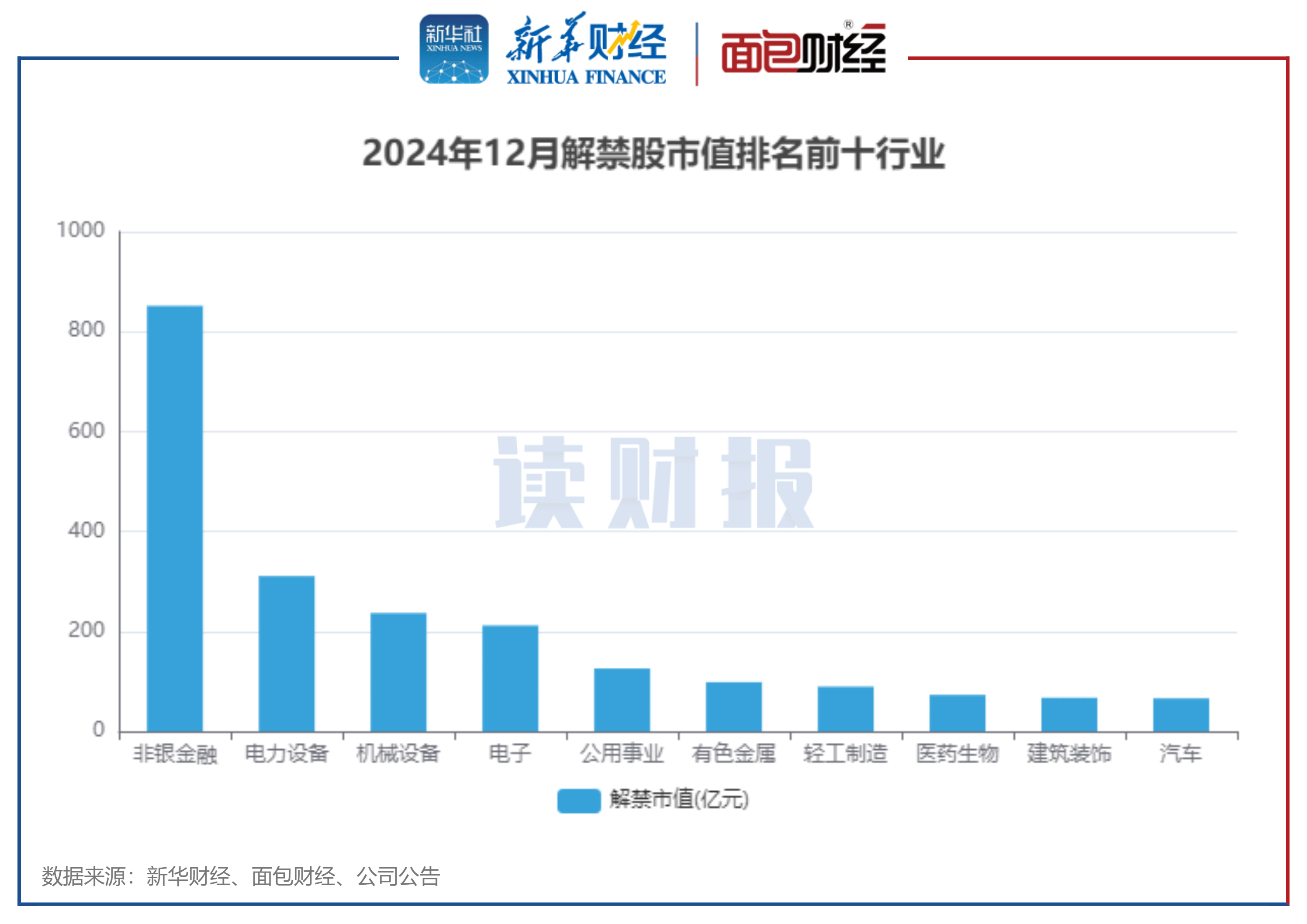 【读财报】A股12月逾2600亿元解禁 中信建投、永安期货解禁规模居前