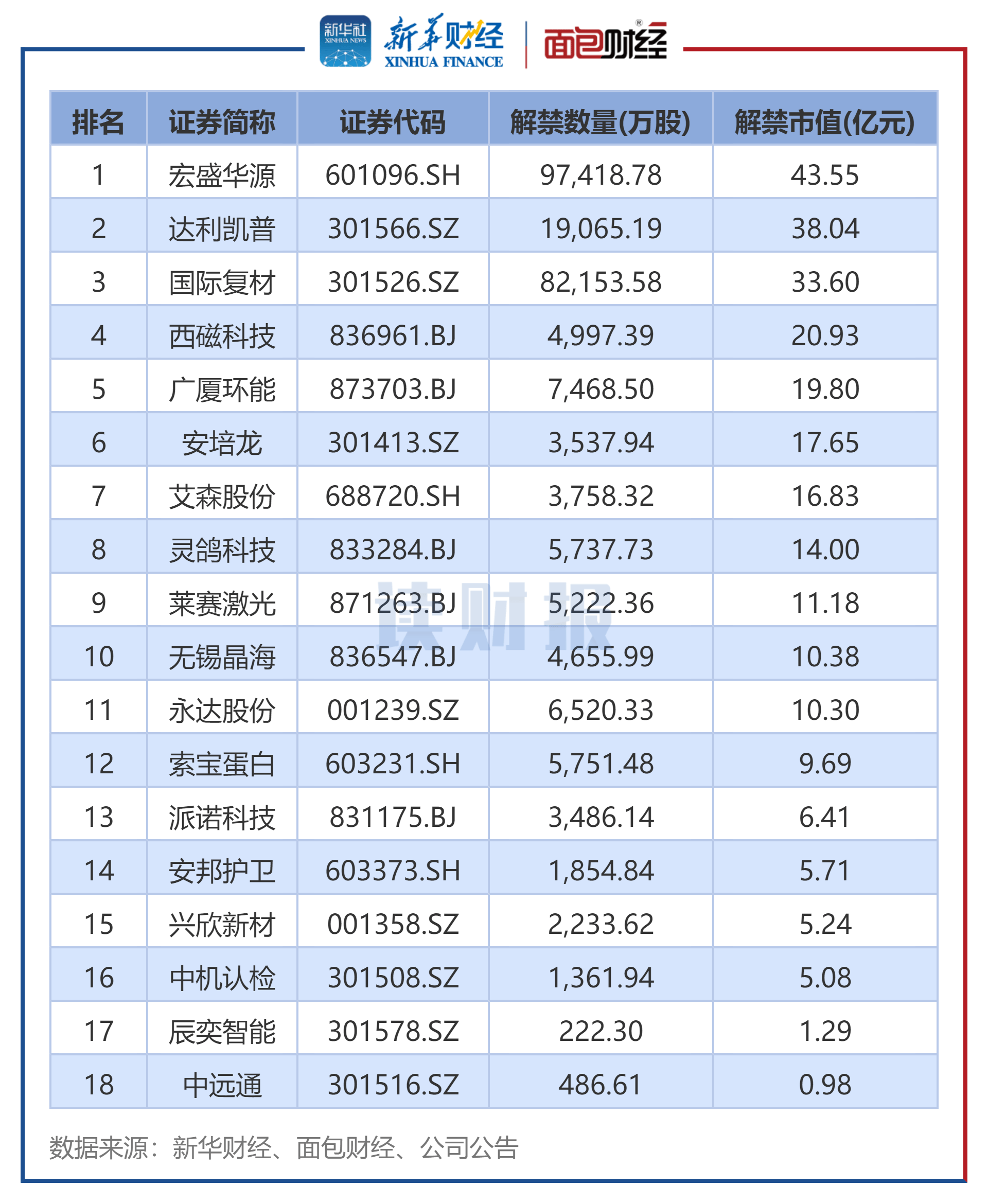 【读财报】A股12月逾2600亿元解禁 中信建投、永安期货解禁规模居前