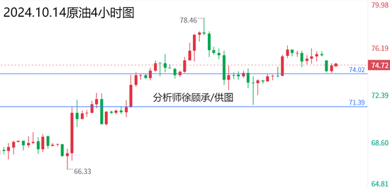 徐顾承:美债收益率和美指相对良好 黄金原油行情走势分析