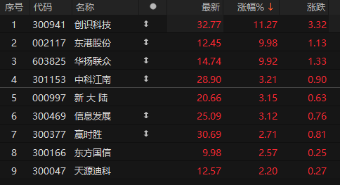 数字货币概念股震荡走高 创识科技涨逾11%