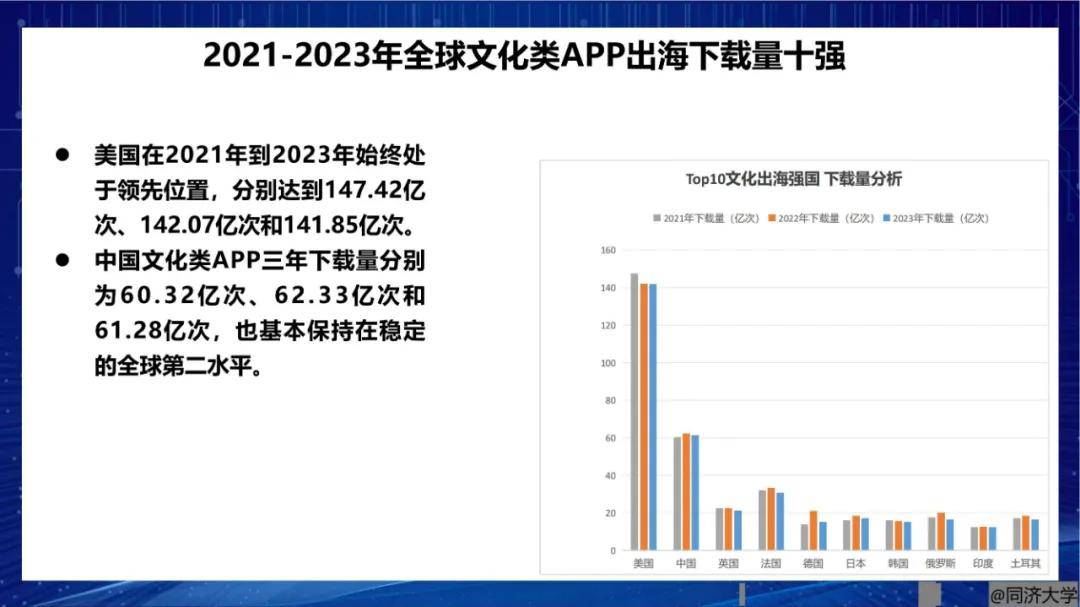 2024年世界数字文化产业发展现状与趋势，文化类APP下载量十强