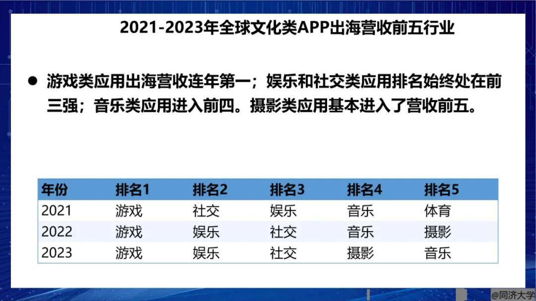 2024年世界数字文化产业发展现状与趋势，文化类APP下载量十强