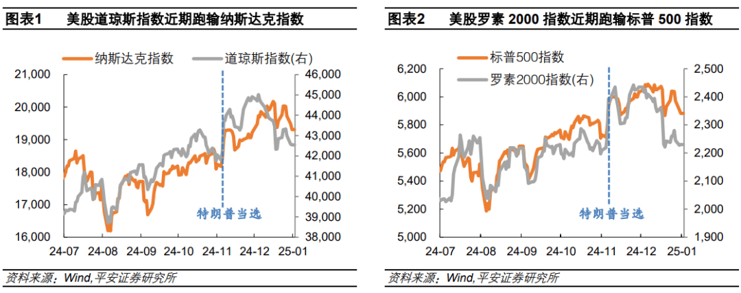 “特朗普交易”的新变化！美股风格切换、比特币转跌