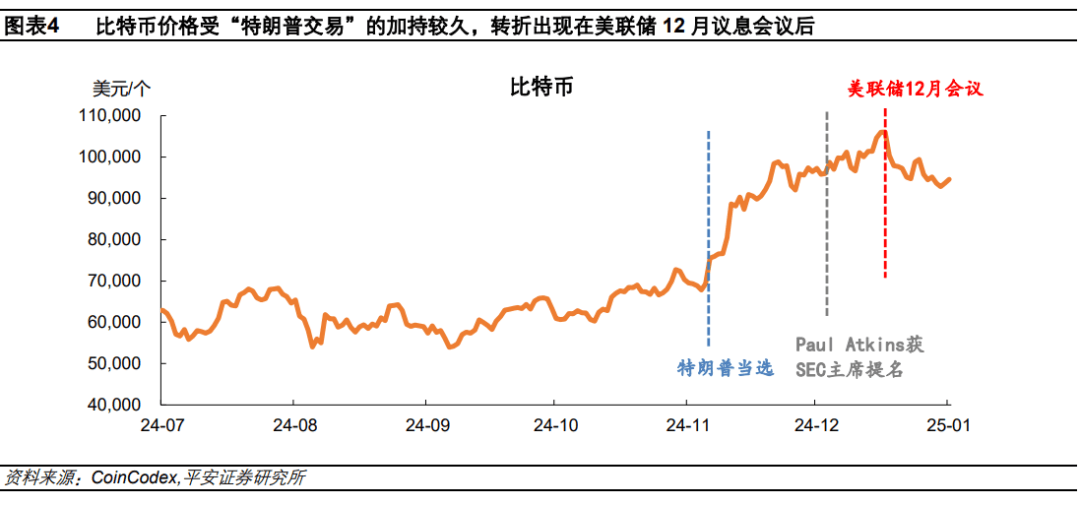“特朗普交易”的新变化！美股风格切换、比特币转跌