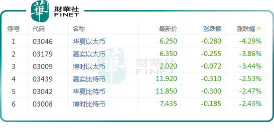 港股相关ETF全线走低！狂飙的比特币行情见顶了？