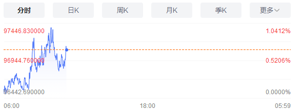 特朗普即将上线，比特币行情可期？